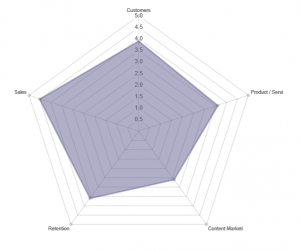 Interactive assessment - multi dimensional