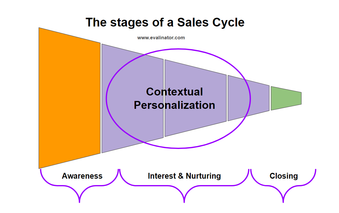 personalization - sales funnel