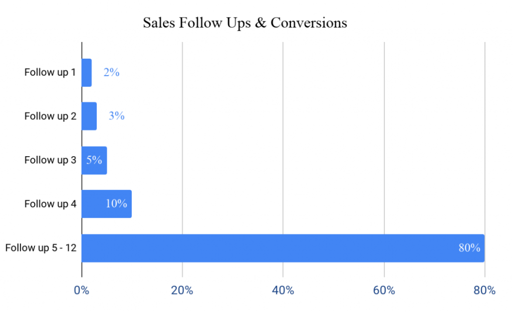 sales follow up