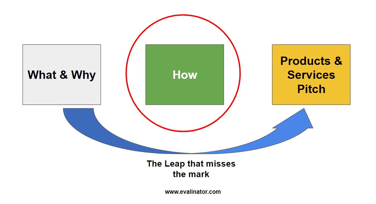 Consultative selling chasm