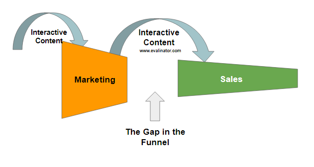 Interactive content for B2B marketing