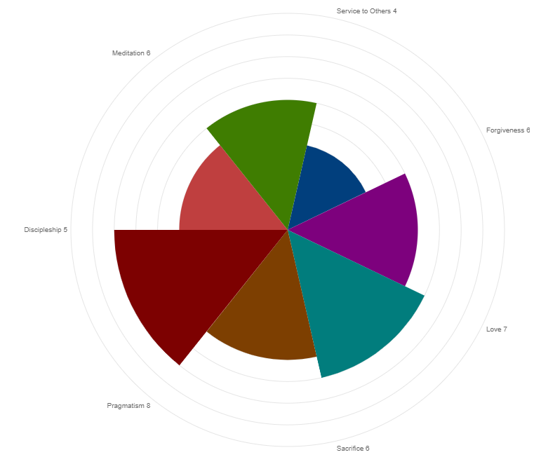 wheel of spirituality