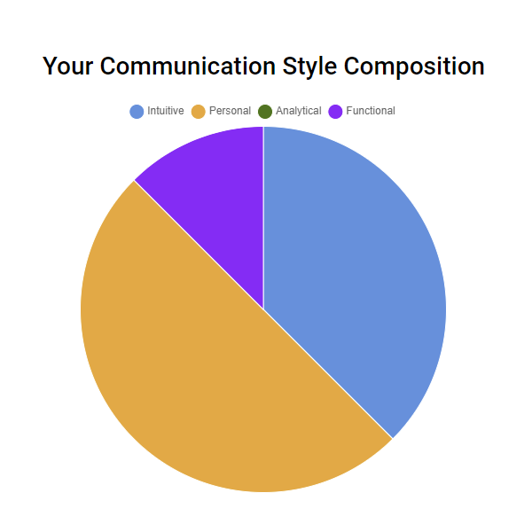 Communication Styles assessment