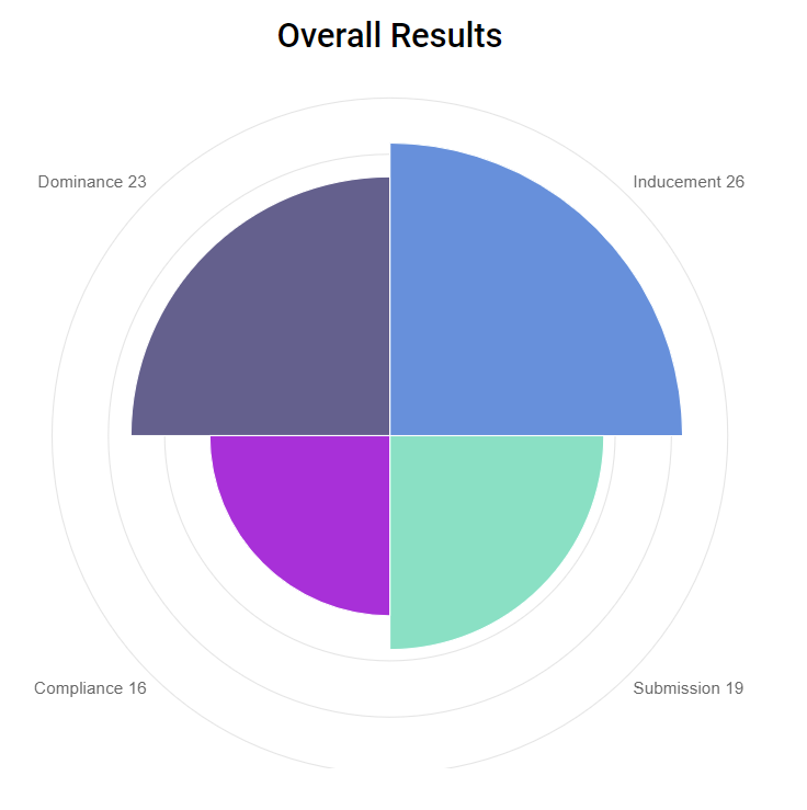 DISC assessment-square