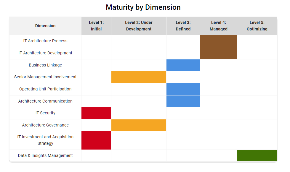 Enterprise Architecture (EA) maturity model assessment - ratings by dimension