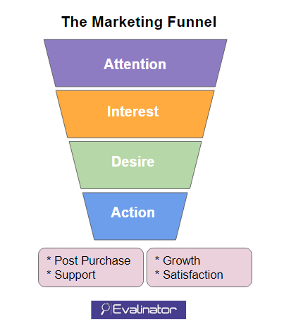 Marketing funnel Evalinator